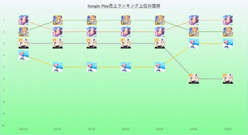 『FGO』と『ウマ娘』が一騎打ち、制したのは…　24年8月31日~9月6日のGoogle Play売上ランキング振り返り