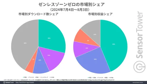 『ゼンゼロ』日本は世界2位の市場、しかしRPDでは中国の2倍近い数値に【ゼンレスゾーンゼロ】