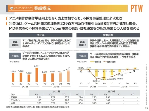 ポールHDの決算説明資料より…2Q決算のメディア・コンテンツ業務は売上高7％減も営業赤字幅が縮小　事業の選択と集中、人員最適化が進む