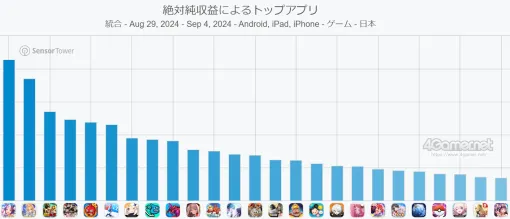 スマホゲームのセルラン分析（2024年8月29日〜9月4日）。今週も1位は「ウマ娘」。同タイトルの過去1年間の収益推移についても振り返った