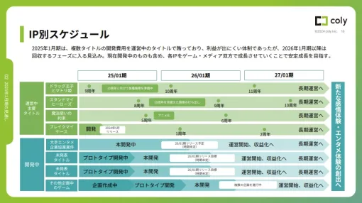 colyの決算説明資料より…新作パイプラインはる大手エンターテインメント企業との協業案件のほかゲームIPタイトル2本のプロトタイプを開発中