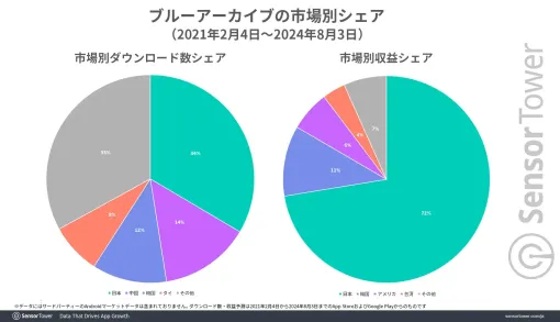 「ブルアカ」最大の市場は日本，若い男性プレイヤーから大きな支持を得る。Sensor Towerがレポートを公開