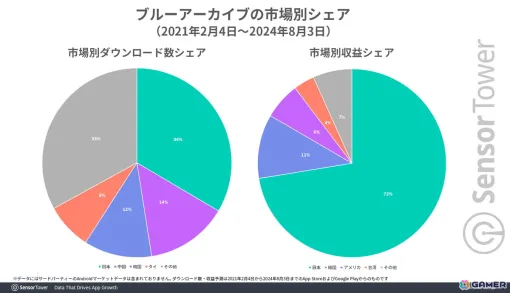 「ブルアカ」世界収益シェアの70％以上が日本市場という結果に――Sensor Towerによる市場レポートが公開