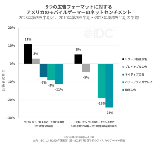 レポート「2024年上半期のゲーム市場のスポットライト」をSensor Towerが公開。各広告フォーマットに対する感情分析も