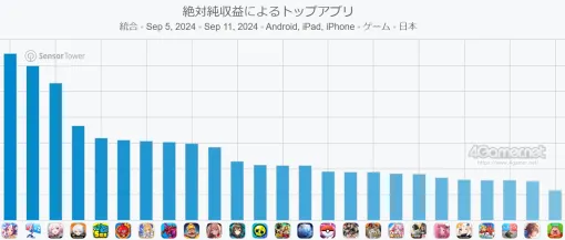 スマホゲームのセルラン分析（2024年9月5日〜9月11日）。1位は3週連続で「ウマ娘」。4月〜6月にリリースされた新作の世界収益ランキングも