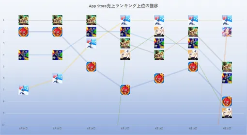 『ラストウォー』が最多となる4日間の首位獲得　週末好調の『ドッカンバトル』も対抗　24年9月14日~20日のApp Store売上ランキング振り返り