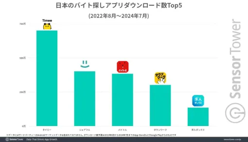 バイト探しアプリは『タイミー』のダウンロード数が1位。“単発・スキマバイト”が人気に