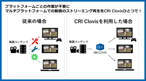 CRI・ミドルウェア、ゲーム機やスマホでのストリーミング再生を可能にするミドルウェア「CRI Clovis」を9月30日より提供開始