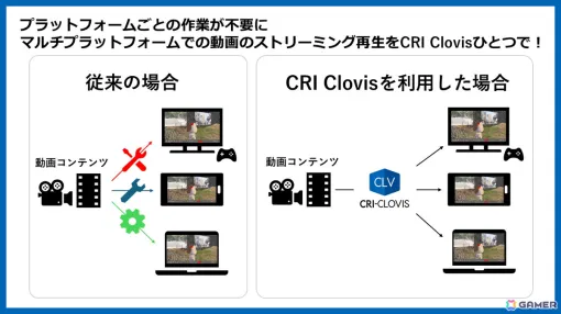 CRI、ゲーム機やスマートフォンでのストリーミング再生を可能にするネットワーク動画再生ミドルウェア「CRI Clovis」を提供