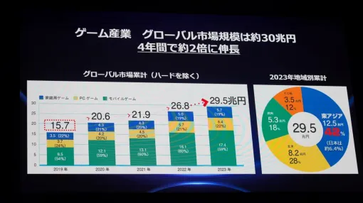 日本のゲーム産業に関するデータをまとめた「CESA ゲーム産業レポート 2024」が発刊。「CESAゲーム白書」のリニューアル版として