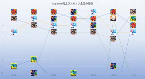 11周年を迎えた『モンスト』が首位4日、3位以内キープと圧倒的な強さ　24年9月21日~27日のApp Store売上ランキング振り返り