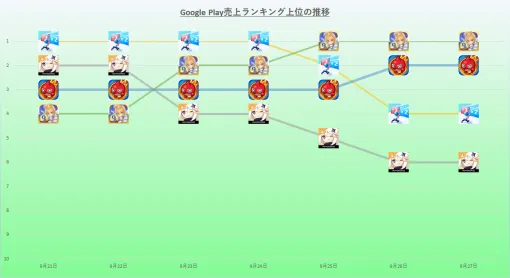 『ラストウォー』が4日首位と優位に　『FGO』が後半に入ってトップに　2024年9月21日~27日のGoogle Play売上ランキング振り返り