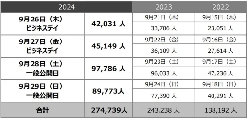 「東京ゲームショウ2024」，リアル会場の総来場者数は2023年を大きく上回る27万4739人に。次回開催は2025年9月25日〜28日［TGS2024］