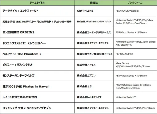 CESA、「日本ゲーム大賞 2024」フューチャー部門の授賞10作品を発表