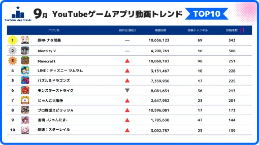 【YouTube調査】『原神』、新エリア「ナタ」実装に関する動画が2週間以内に125本以上投稿される（2024年9月統計）