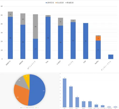 数字で見る2024夏アニメ…放送局ごとの作品数ではBS11がトップ、サブスクではDMM TVの躍進続く