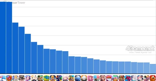 スマホゲームのセルラン分析（2024年9月19日〜9月25日）。今週も1位は「ラストウォー：サバイバル」。4月〜6月の全世界DL数ランキングも紹介