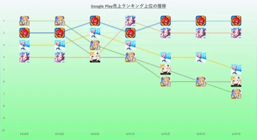 序盤『モンスト』vs『FGO』から中盤以降は『モンスト』vs『ウマ娘』へ　24年9月28日~10月4日のGoogle Play売上ランキング振り返り