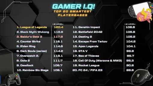 とあるメディアが「ゲーム別プレイヤーIQランキング」を公開。『League of Legends』が1位