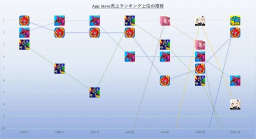 パズドラ・モンスト・学マス・原神・イーフット・DQWが首位獲得、月替り後で強い施策少なく混戦か　10月5日~11日のApp Store売上ランキング振り返り