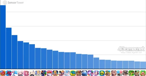 スマホゲームのセルラン分析（2024年10月3日〜10月9日）。今週も1位は「モンスト」。7月〜9月のグローバル収益ランキングも紹介