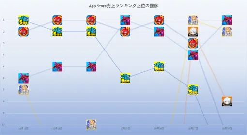 『モンスト』中心とした首位争い　『パズドラ』『DQウォーク』『FGO』も首位獲得　24年10月12日~18日のApp Store売上ランキング振り返り