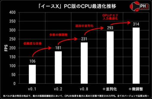 fpsは開発初期の3倍近くに！『イースX -NORDICS-』のPC向け最適化作業の詳細が移植スタッフにより語られる