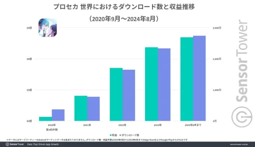 4周年を迎えた『プロセカ』世界累計収益8億ドルを突破。セガのモバイルゲーム収益の50％以上を占めiPadユーザーからの支持も大