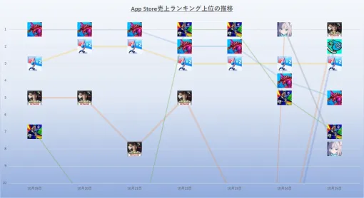 「デジモン」コラボ初開催の『パズドラ』大活躍　新作『メジャスピ』『ウィズダフネ』も躍進　10月19日~25日のApp Store売上ランキング振り返り