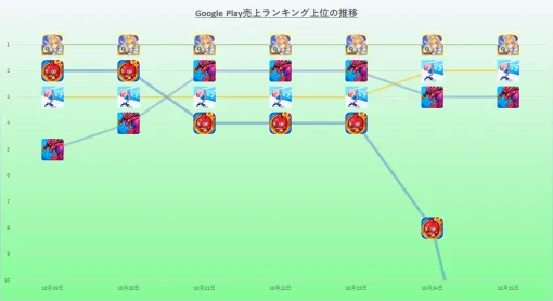 『FGO』が首位独走　『パズドラ』や『ラストウォー』挑むも及ばず　10月19日~10月25日のGoogle Play売上ランキング振り返り