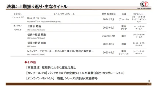 コーエーテクモ、第2四半期のモバイルゲーム売上はYonY11％減の99億円…『三國志覇道』『信長出陣』『レスレリ』など既存ゲームはQonQで回復