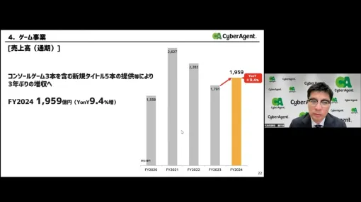 サイバーエージェント、24年9月期のゲーム事業は新作の貢献で3年ぶりの増収…「『ウマ娘』空前の大ヒット後の低減期を抜け出した」(藤田社長)