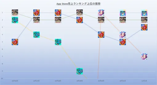 リリース直後に首位獲得した大型タイトル『ポケポケ』、日本以外でも広く人気　24年10月26日~11月1日のApp Store売上ランキング振り返り