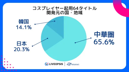 セルランTOP100に入ったゲームのうちコスプレイヤーを起用したスマホゲームは2割に　うち66%が中華圏のゲーム【スパイスマート調査】