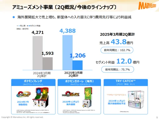 マーベラス、アミューズメント事業の9月中間決算は増収減益…海外展開拡大で売上増も『ポケモンフレンダ』への筐体入替費用が発生