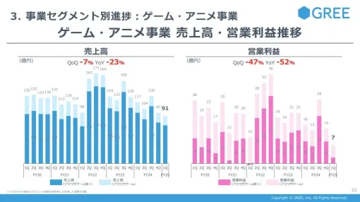 グリーのゲーム・アニメ事業…『ヘブバン』中国展開好調も一部運用タイトルの不調で減収減益に　新作パイプラインに自社IPのコンシューマゲームも