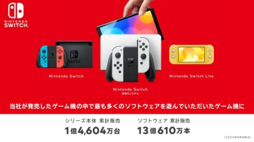 Nintendo Switchがソフトの販売本数が13億610万本達成。最も多くのソフトウェアを販売した任天堂のゲーム機に、ハード売上はDSに届かず