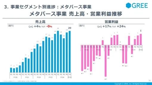 グリーのメタバース事業…VTuber事業への積極投資を継続しつつ、QonQで増収増益確保　ゲーム実況機能のリリースで国内ライブ配信をさらに強化へ