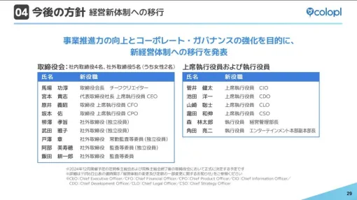 【人事】コロプラ、経営体制の変更と上席執行役員制度の導入を発表　馬場功淳氏は代表権のない取締役会長 チーフクリエイターに異動