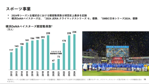 DeNA、日本シリーズの横浜スタジアムへの動員は10万人弱…2017年時よりも動員数が多いが「現時点では業績影響への説明は難しい」