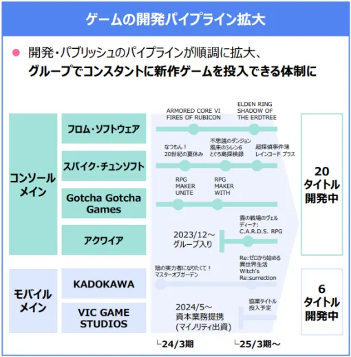 KADOKAWA、ゲーム開発パイプラインを公開…コンソール20タイトル、モバイル6タイトルを開発中