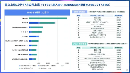 KADOKAWA、『【推しの子】』がアニメのみながら中間期の作品別売上40億円で首位に…書籍首位の『ダンジョン飯』が2位に