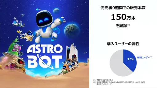 ソニーグループ、『Astro Bot』は発売後9週間で150万本を超えるヒット　『Concord』の失敗は「きめ細かい確認が抜けていた」(十時社長)