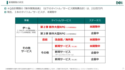 BOI、リリース30日間で100～200億円の課金高目指す新作大型PRG1本を開発中　非ゲーム系4本開発中、大型PRG1本も企画中