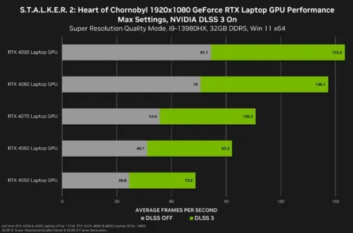 『S.T.A.L.K.E.R 2: Heart of Chornobyl』DLSS3対応で約2.4倍のパフォーマンス向上―Nvidia数値公開