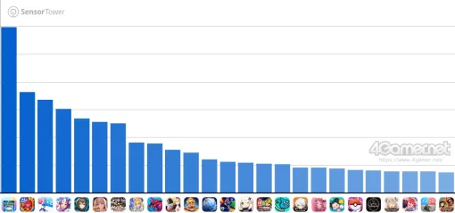 スマホゲームのセルラン分析（2024年10月31日〜11月6日）。今週の1位は「ポケポケ」。中国における7月〜9月の収益ランキングも