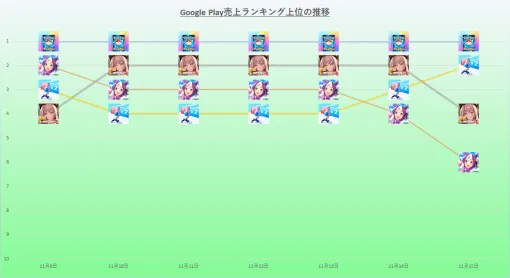 『ポケポケ』が11日連続の首位と独走…2024年11月9日~15日のGoogle Play売上ランキング振り返り