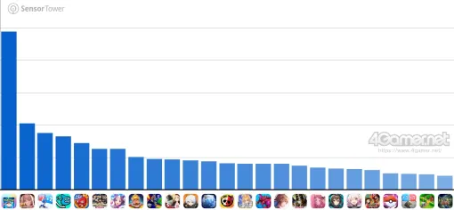 スマホゲームのセルラン分析（2024年11月7日〜11月13日）。今週も1位は「ポケポケ」。7月〜9月にリリースされた新作の国内ランキングも