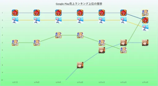 『モンスト』首位快走も『FGO』が完全制覇を阻む　新作『ドルフロ2』が好スタート　24年12月7日~13日のGoogle Play売上ランキング振り返り