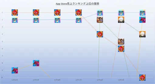 「とある」コラボ『モンスト』が5日連続首位　初の拡張パック登場『ポケポケ』後半巻き返す　24年12月14日~20日のApp Store売上ランキング振り返り